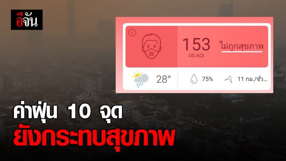 ค่า PM 2.5 กรุงเทพฯ พุ่งสูงขึ้นกว่าเมื่อวาน