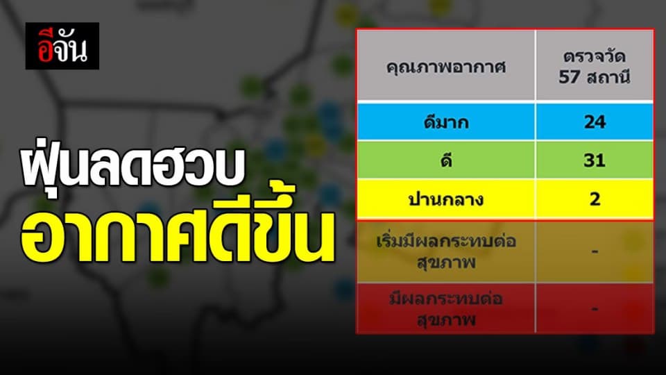 ค่าฝุ่น PM 2.5 กรุงเทพฯ-ปริมณฑลลดลง อากาศดีขึ้น