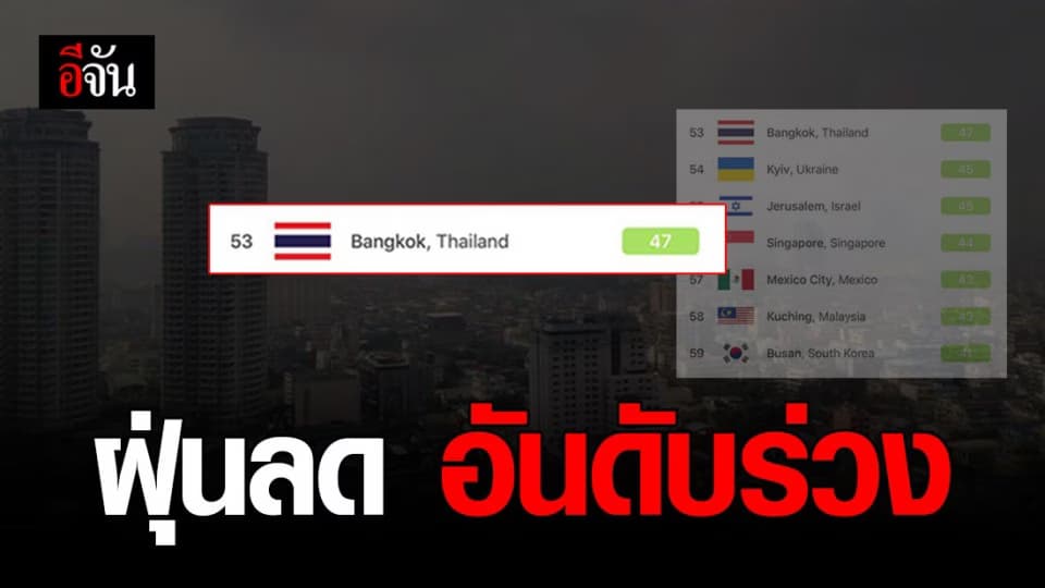 ค่าฝุ่น PM 2.5 กรุงเทพฯ-ปริมณฑล ลดลง