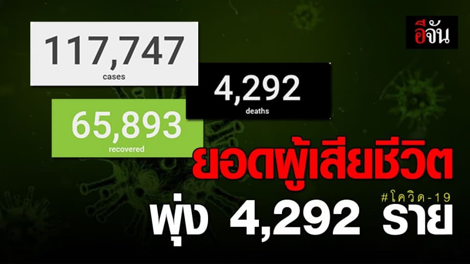 ยอดผู้ติดเชื้อโควิดพุ่งเป็น 117,747 คน ดับ 4,292 ราย
