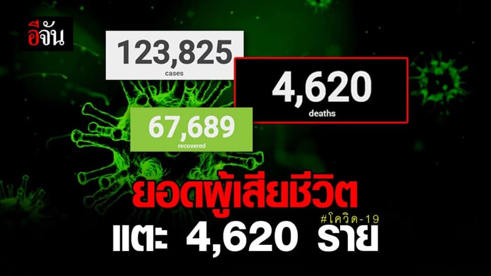 ยอดผู้ติดเชื้อโควิดพุ่งเป็น 123,825  คน ดับ 4,620 ราย