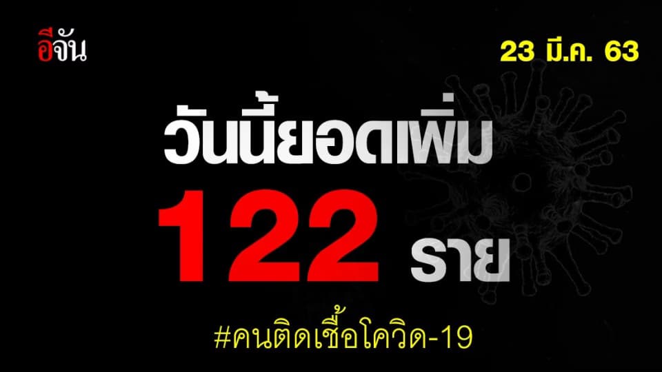 สธ.เเถลง ไทยพบผู้ติดเชื้อเพิ่ม 122 ราย รักษาหาย 7 ราย