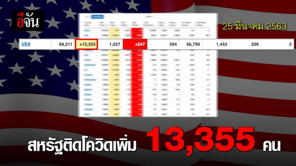 สหรัฐฯ ยอดติดเชื้อใหม่ วันเดียวเพิ่มอีก 13,355 คน เสียชีวิตอีก 247 ราย