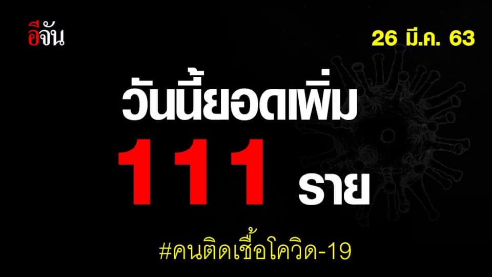 สธ.เเถลง ไทยพบผู้ติดเชื้อเพิ่ม 111 ราย เเพทย์เพิ่มมา 3 ราย