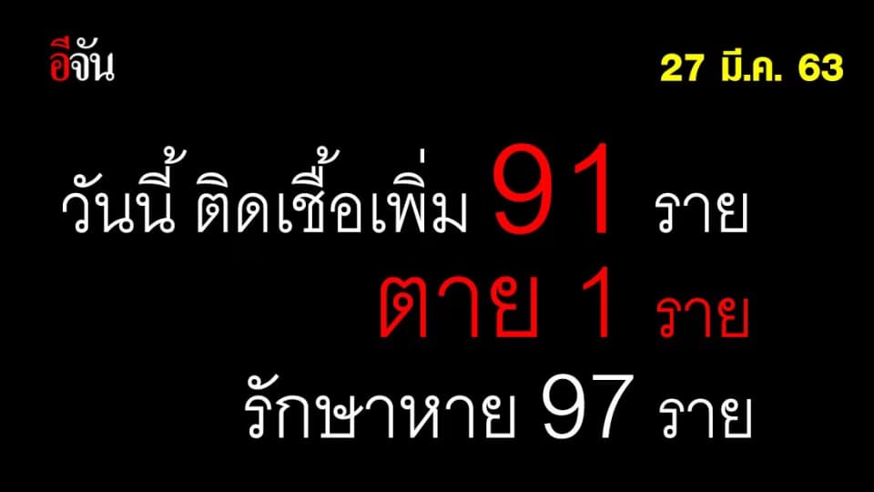 สธ.เเถลง ไทยพบผู้ติดเชื้อเพิ่ม 91 ราย เสียชีวิต 1 ราย