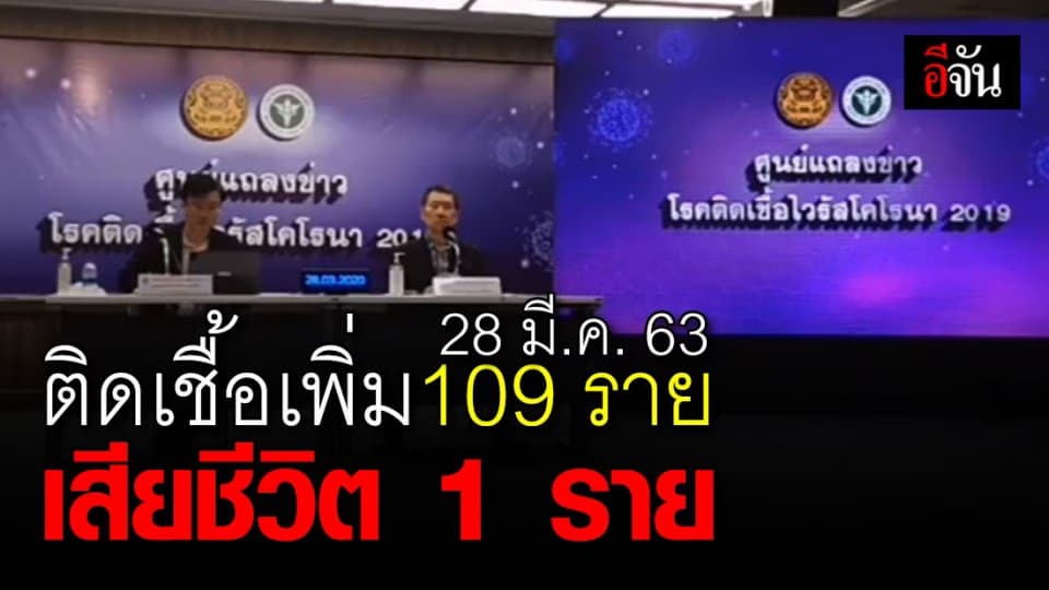 28 มี.ค.63 สธ.เผยยอดผู้ติดเชื้อโควิด-19 เพิ่ม 109 ราย เสียชีวิตเพิ่ม 1 ราย