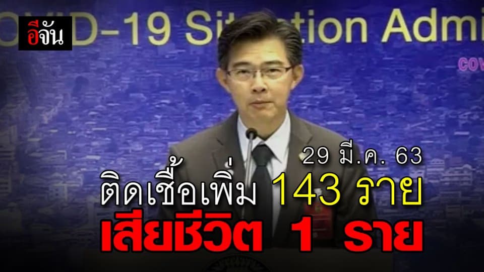 ไทยติดเชื้อเพิ่ม 143 ราย ดันยอดทะลุ 1,388 ราย