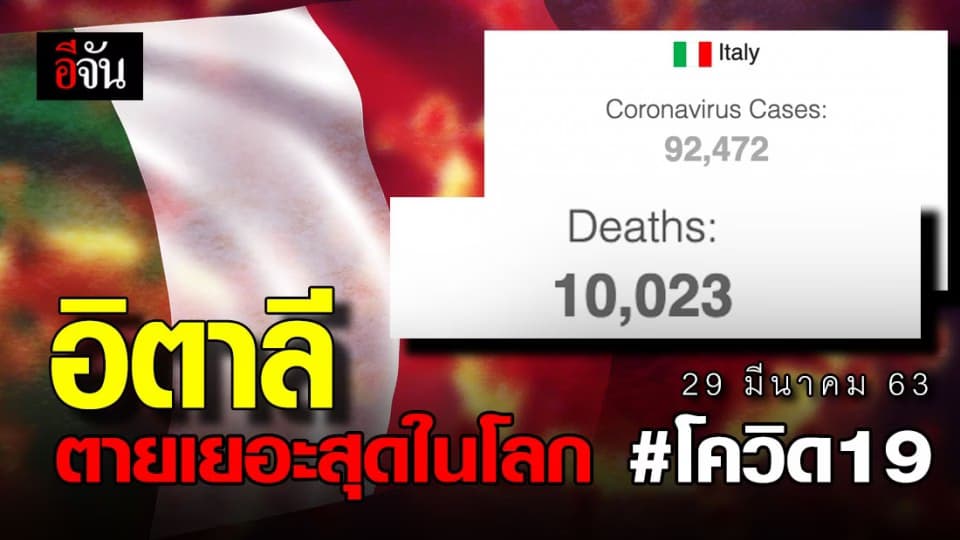 อิตาลีหนักสุด โควิดคร่าชีวิตกว่า 10,023 คนแล้ว