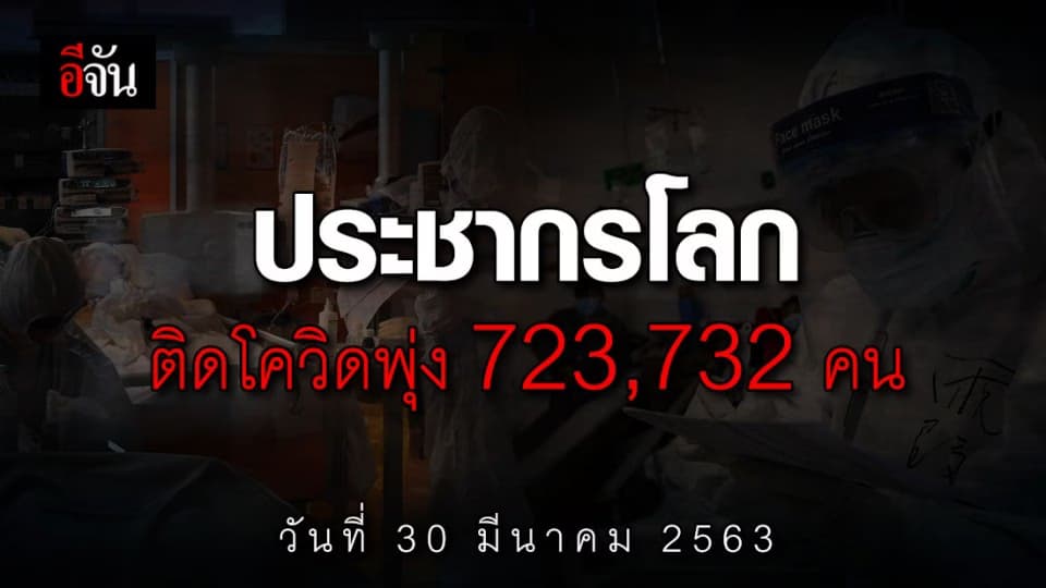 ผู้ติดเชื้อโควิด-19 ทั่วโลกพุ่ง 723,732 คน