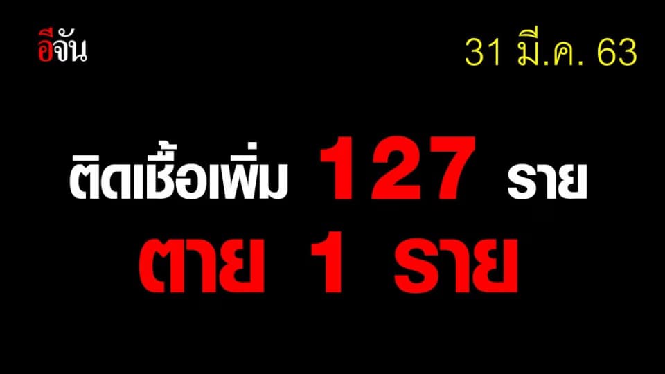 สธ.เเถลง ไทยพบผู้ติดเชื้อเพิ่ม 127 ราย เสียชีวิต 1 ราย