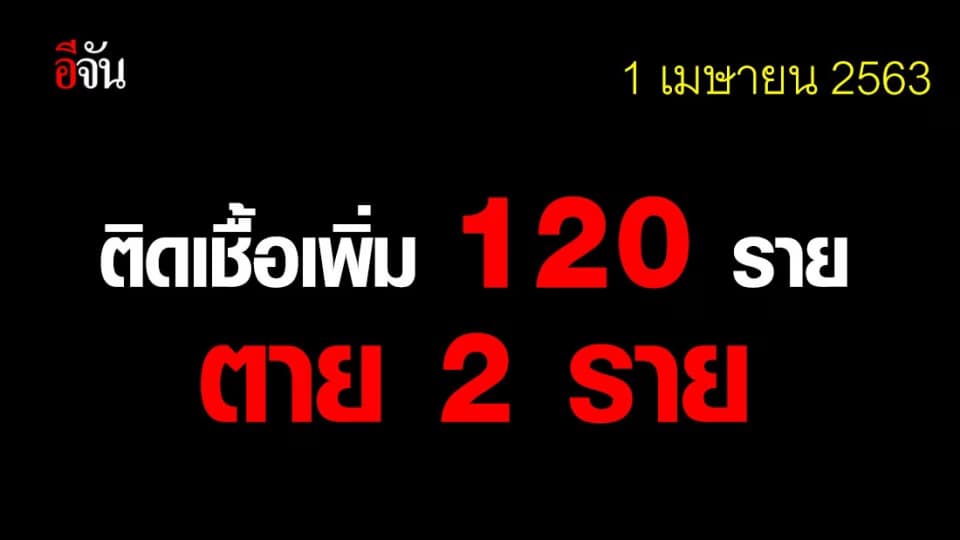 สธ.เเถลง ไทยพบผู้ติดเชื้อเพิ่ม 120 ราย เสียชีวิตเพิ่ม 2 ราย