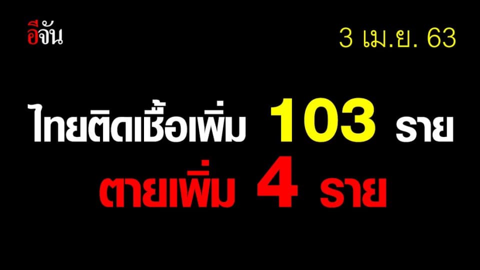 ศบค.เเถลง ไทยพบผู้ติดเชื้อเพิ่ม 103 ราย ดับเซ่นโควิดอีก 4 ราย