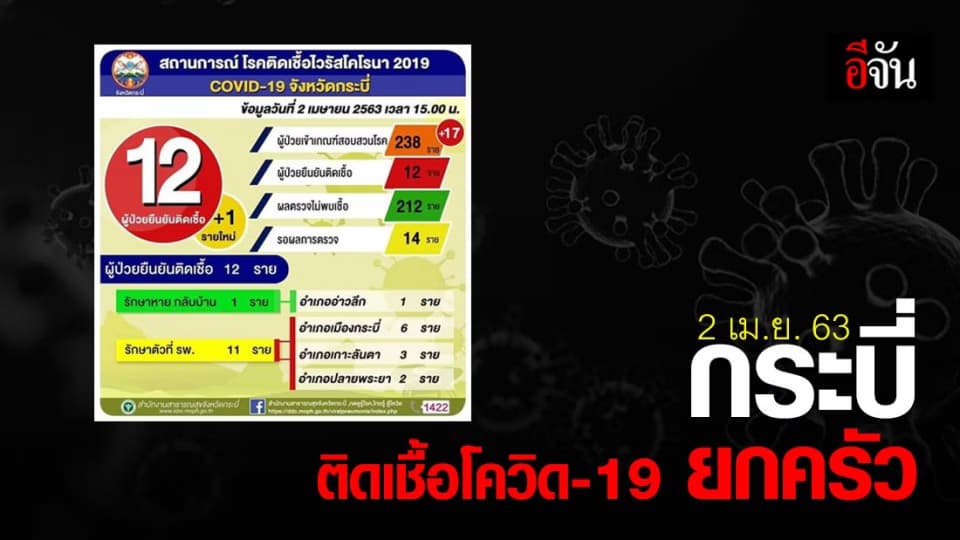 กระบี่พบคนใกล้ชิดผู้ติดเชื้อรายล่าสุด ติดเชื้อโควิด-19 ทั้งครอบครัว