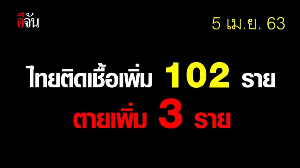ศบค.เเถลง ไทยพบผู้ติดเชื้อเพิ่ม 102 ราย ดับเซ่นโควิดอีก 3 ราย