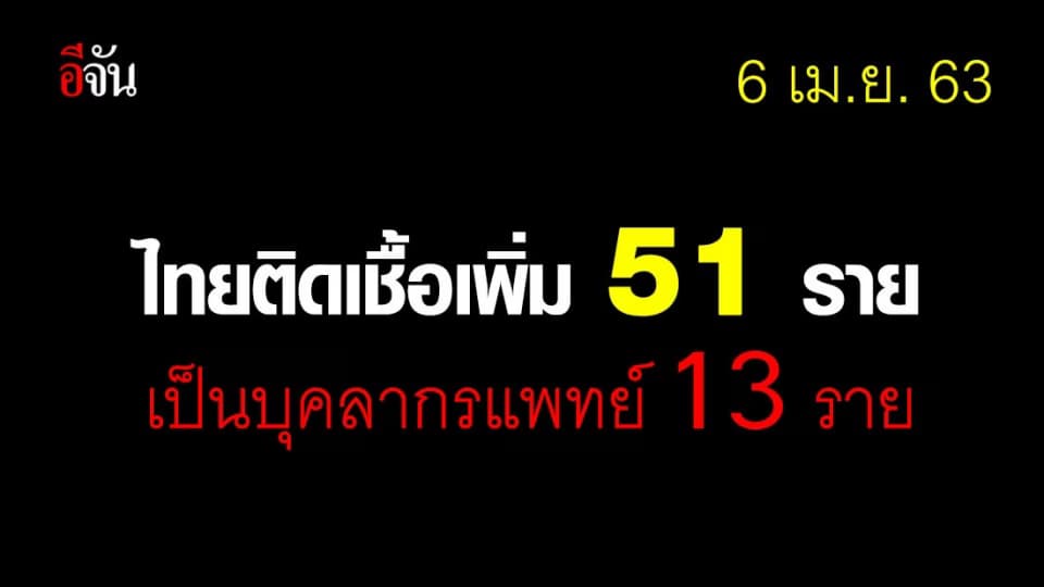 ศบค.เเถลง ไทยพบผู้ติดเชื้อเพิ่ม 51 ราย ตาย 3 ราย แพทย์ติดเชื้อ 13 ราย