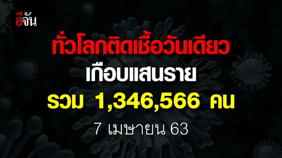 ผู้ติดเชื้อโควิด-19 ทั่วโลก 1,346,566 คน