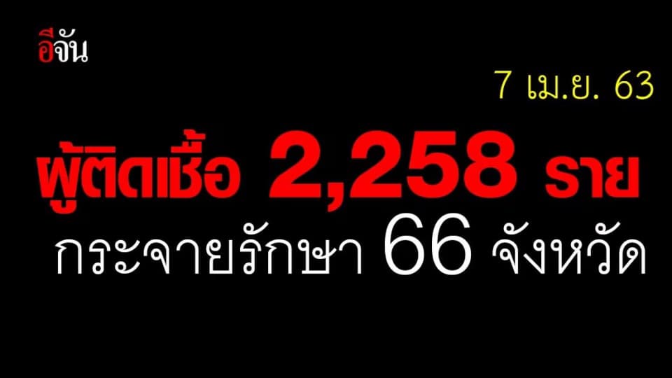 ผู้ป่วยยืนยัน 2,258 ราย รักษาตัวสะสมอยู่ที่ 66 จังหวัด
