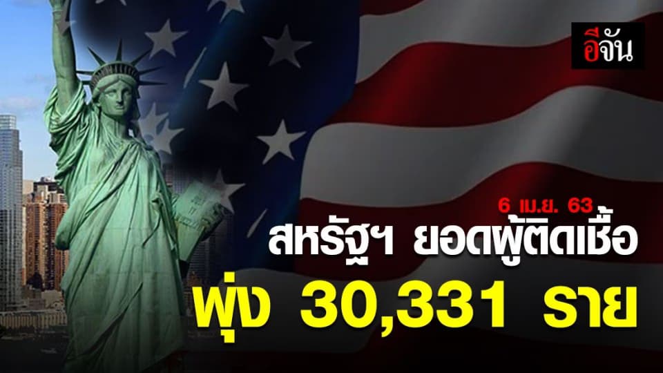 สหรัฐฯ เมื่อวานมียอดผู้ติดเชื้อ 30,331 ราย ยอดติดเชื้อสะสมพุ่ง 367,004 ราย