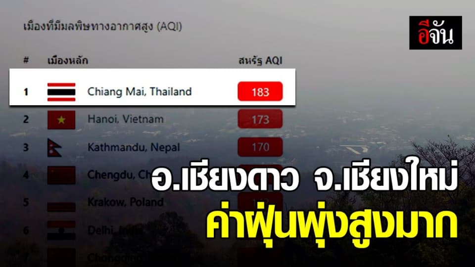 จ.เชียงใหม่ค่าฝุ่นพุ่งสูงมาก ติดอันดับหนึ่ง อากาศแย่ที่สุดในโลก!