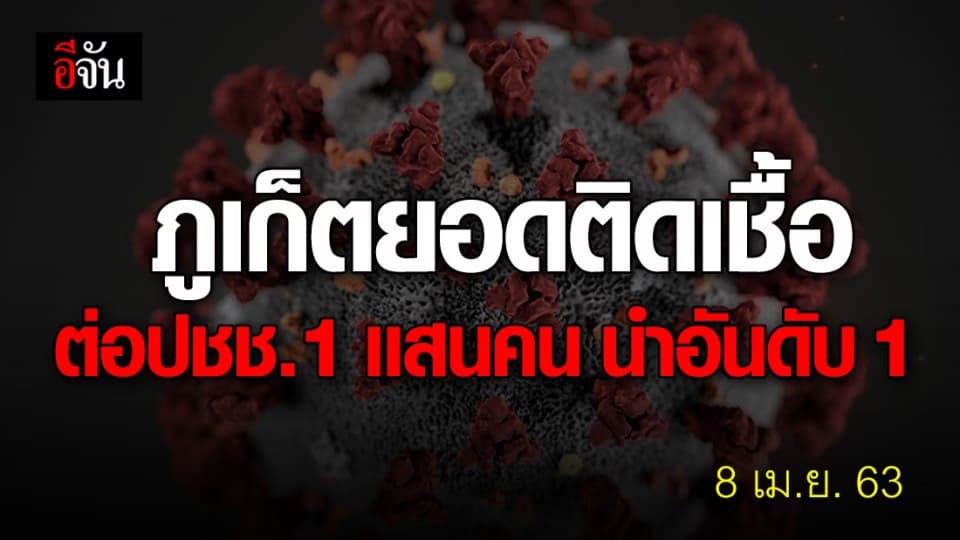 เปิดรายชื่อ 10 จ. ที่มีผู้ป่วยโควิดสูงที่สุด