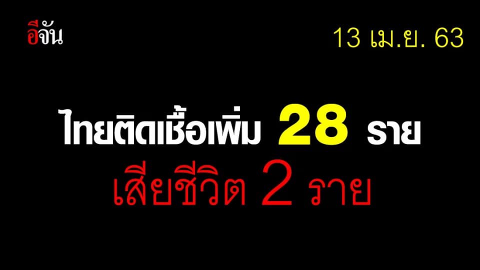 ศบค.เเถลง ไทยพบผู้ติดเชื้อเพิ่ม 28 ราย ตายเพิ่ม 2 ราย บุคลากรการแพทย์ 3 ราย