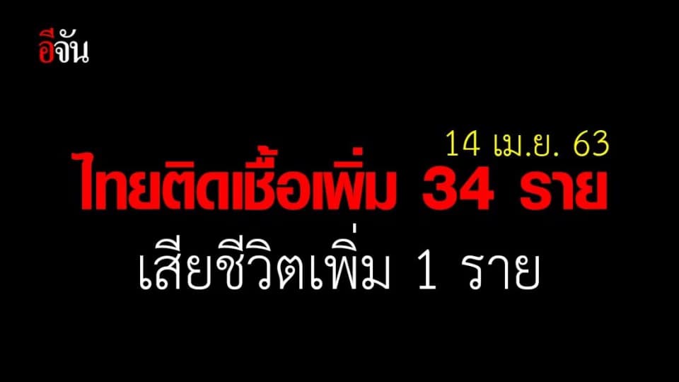 ศบค.เเถลง ไทยพบผู้ติดเชื้อเพิ่ม 34 ราย เสียชีวิตเพิ่ม 1 ราย