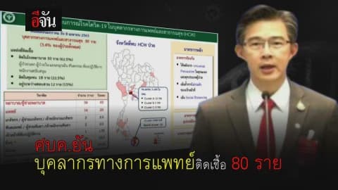 ศบค.ยัน บุคลากรทางการเเพทย์ไทย ติดเชื้อ 80 ราย