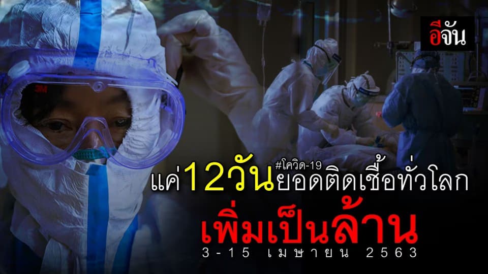 ช็อกหนัก!!! 3-15 เม.ย. 63 เพียง 12 วัน ยอดผู้ติดเชื้อโควิด-19 ทั่วโลกเพิ่มเป็นล้านคน
