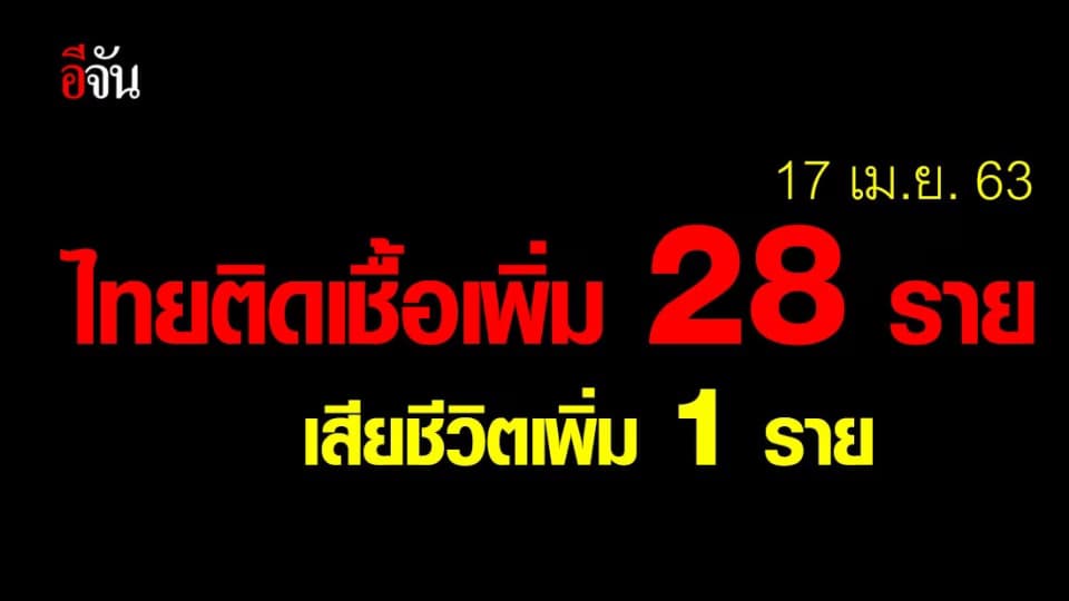 ศบค.เเถลง ไทยพบผู้ติดเชื้อเพิ่ม 28 ราย เสียชีวิตเพิ่ม 1 ราย