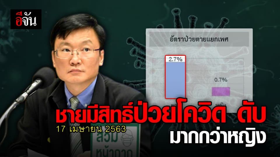 สธ.เผย อัตราชายป่วยโควิดตาย มากกว่าหญิงถึง 4 เท่า