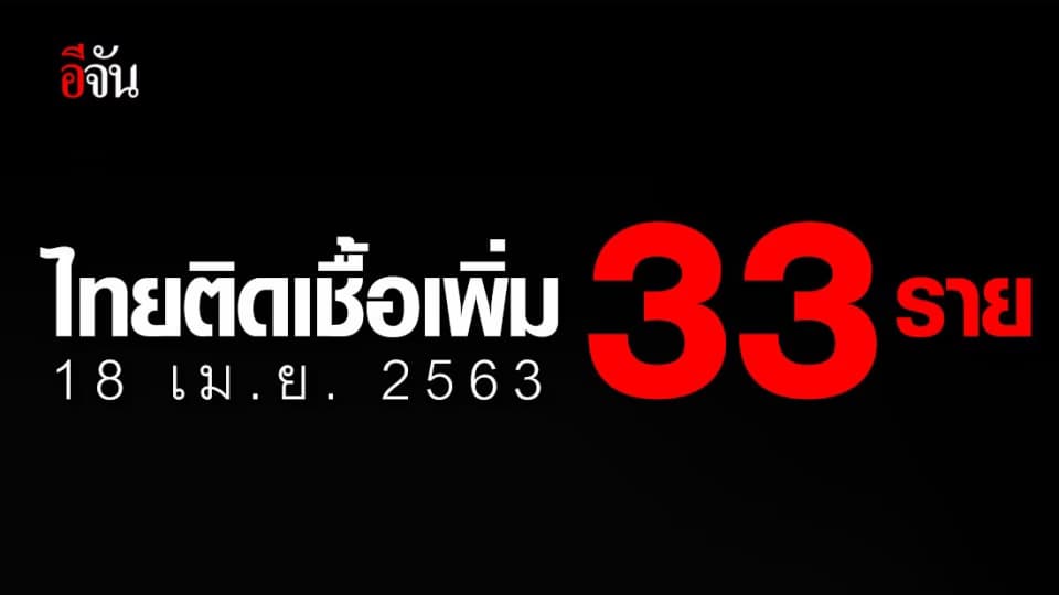 ศบค.เเถลง พบผู้ติดเชื้อเพิ่ม 33 ราย ยอดสะสม 2,733 ราย ไม่มีเสียชีวิตเพิ่ม