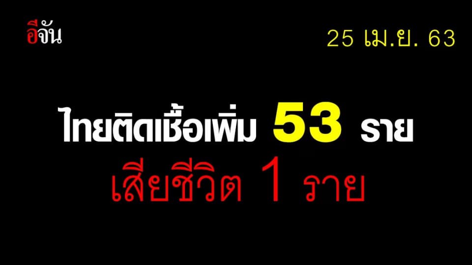 ศบค.เเถลง ไทยพบผู้ติดเชื้อเพิ่ม 53 ราย ดับเซ่นโควิดอีก 1 ราย