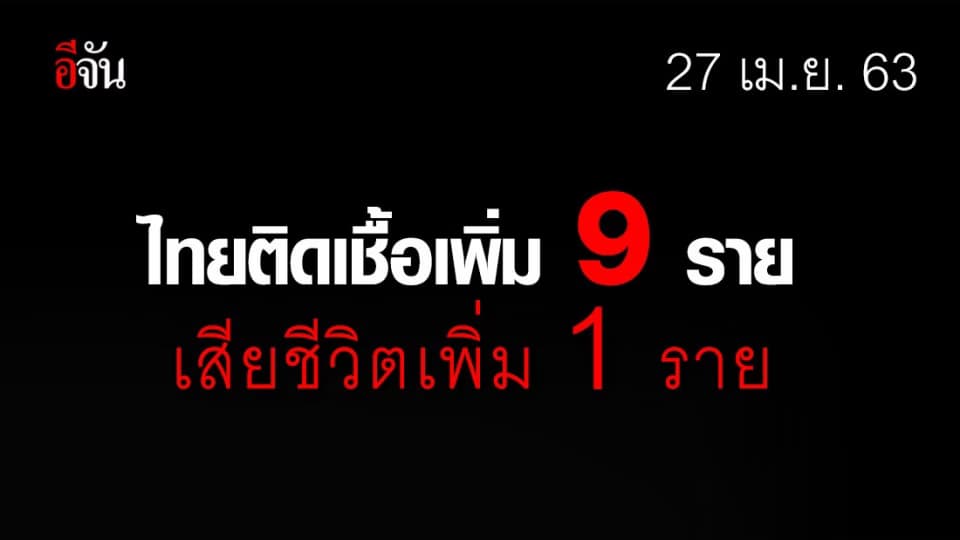 ศบค.เเถลง ไทยพบผู้ติดเชื้อเพิ่ม 9 ราย เสียชีวิตเพิ่ม 1 ราย