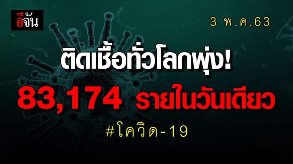 ศบค. รายงาน 3 พ.ค. 63 ยอดติดเชื้อโควิด-19 ทั่วโลก เพิ่ม 83,174 ราย สหรัฐฯ ครองอันดับ 1 ยอดติดเชื้อ-ดับสูงสุด