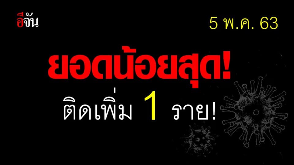 ศบค.เเถลง พบผู้ติดเชื้อเพิ่ม 1 ราย เป็นชายชาวนราธิวาส