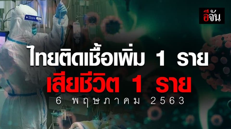 ศบค.เเถลง 6 พ.ค. 63 พบผู้ติดเชื้อเพิ่ม 1 ราย เสียชีวิต 1 ราย