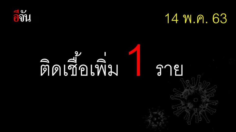 ศบค.เเถลงไทยพบผู้ป่วยโควิด-19เพิ่ม 1 ราย ไร้ผู้เสียชีวิต