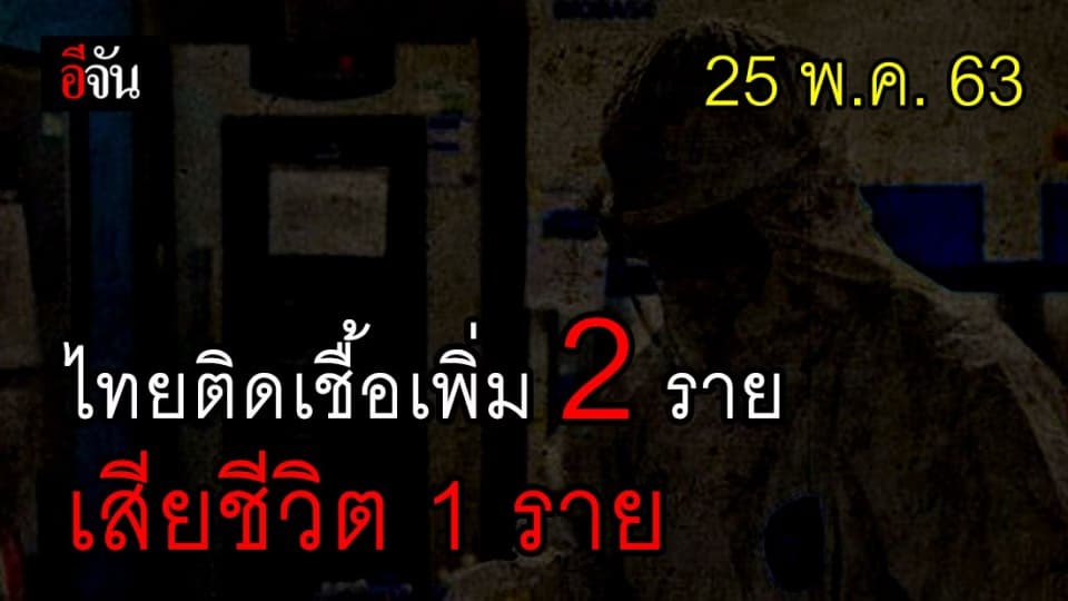 ศบค.เเถลง 25 พ.ค. 63 ไทยพบผู้ติดเชื้อเพิ่ม 2 ราย เสียชีวิตอีก 1 ราย