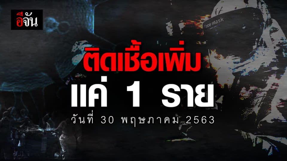 ศบค.เเถลง 30 พ.ค. 63 ไทยพบผู้ติดเชื้อเพิ่ม 1 ราย รักษาหายเพิ่มอีก 16 ราย