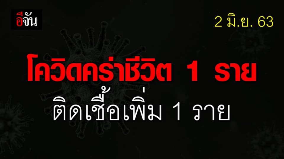 ศบค.เเถลง ไทยพบผู้ติดเชื้อเพิ่ม 1 ราย เสียชีวิตเพิ่ม 1 ราย