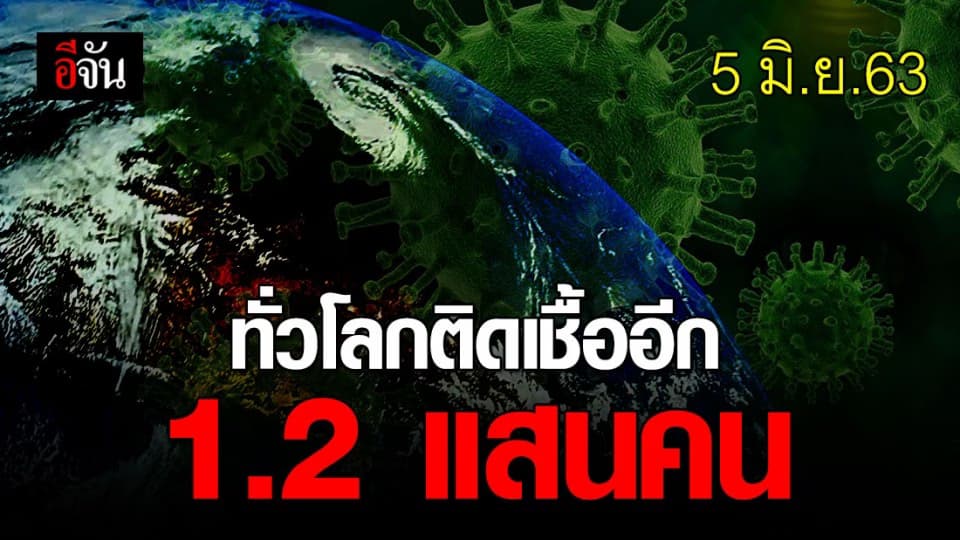ติดเชื้อทั่วโลกยอดสะสม 6.6 ล้านคน ตายแล้วกว่า 3.9 แสนคน