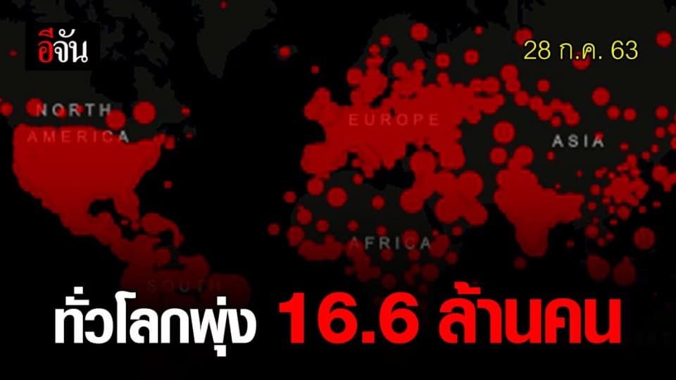 ทั่วโลกยังแย่! ติดเชื้อวันเดียว 2.1 แสนคน สะสม 16.6 ล้านคน