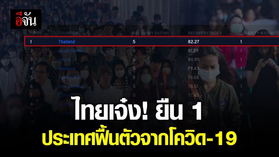 ไทยครองแชมป์โลก ฟื้นตัวจากการแพร่ระบาดไวรัสโคโรนา2019 หรือ Covid-19