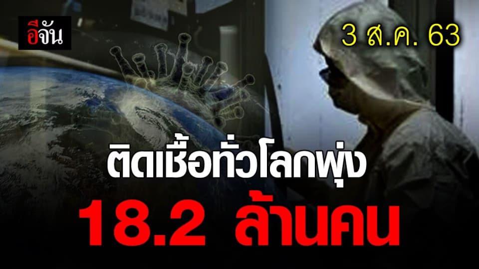 ทั่วโลกติดเชื้อโควิด วันเดียว 217,901 คน สะสม 18.2 ล้านคน