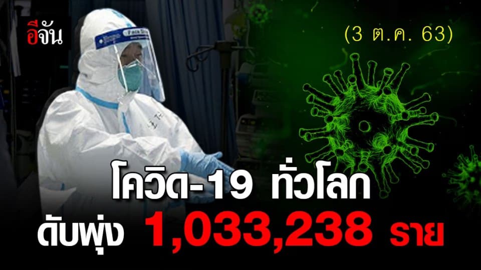 ยังน่าห่วง! 3 ต.ค. 63 ยอดโควิด-19 ทั่วโลก ดับพุ่ง 1,033,238 ราย