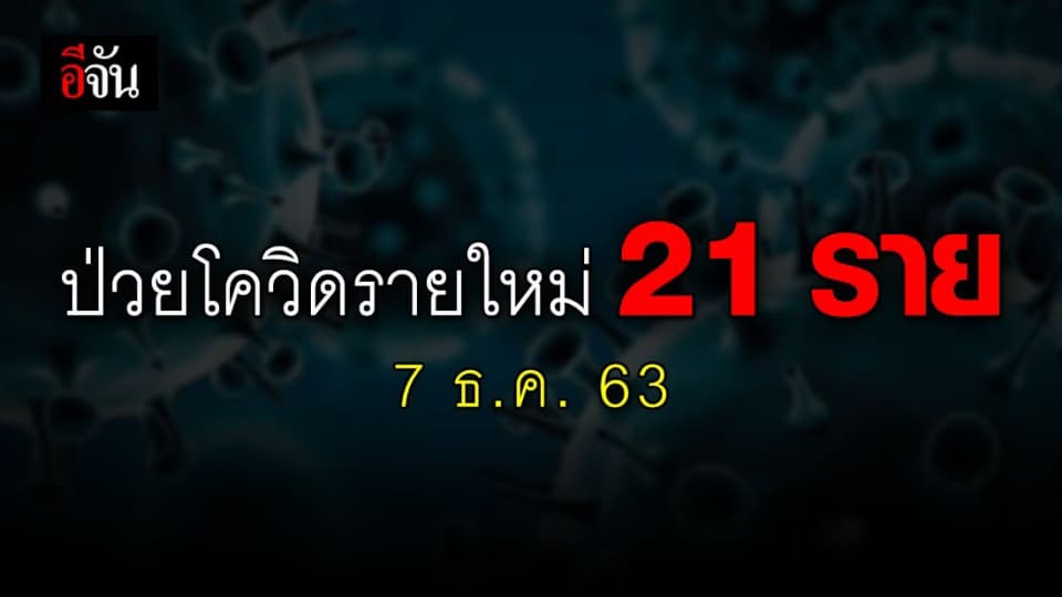 ศบค. รายงาน ติดเชื้อ โควิด รายใหม่วันนี้ (7 ธ.ค. 63) 21 ราย