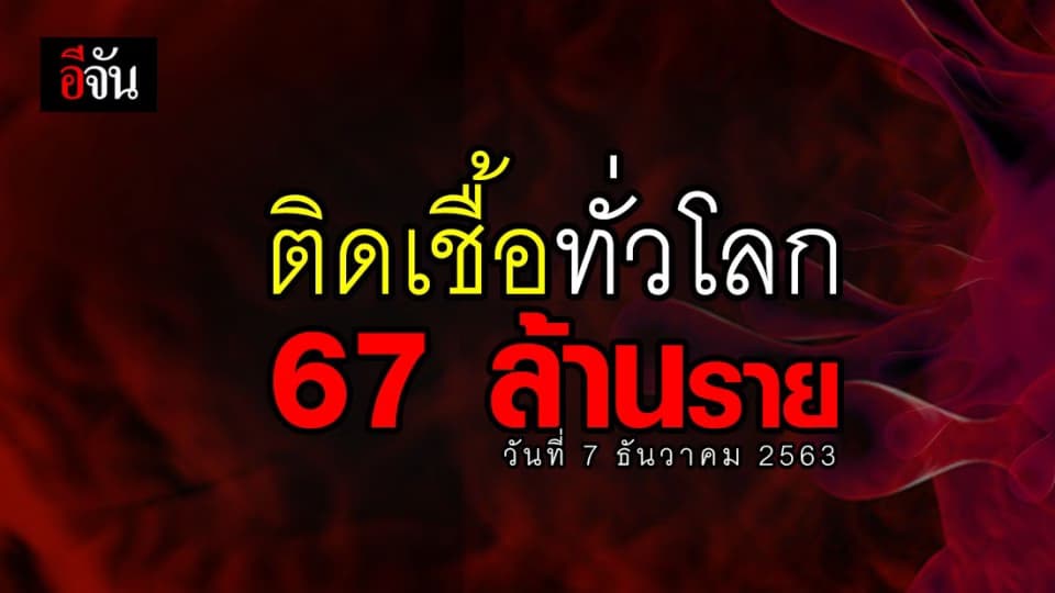 ติดเชื้อ โควิด ทั่วโลก พุ่งต่อเนื่อง ทะลุ 67 ล้านราย