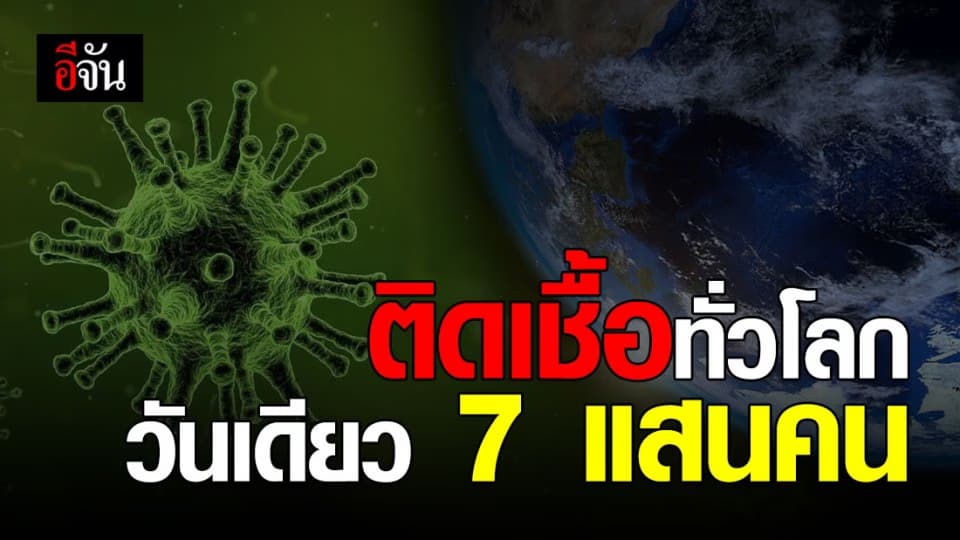 โควิด 19 ทั่วโลก ยังแย่! พบผู้ติดเชื้อรายใหม่ กว่า 7 แสนคน ดันยอดทั่วโลก ทะลุ 71 ล้านคน