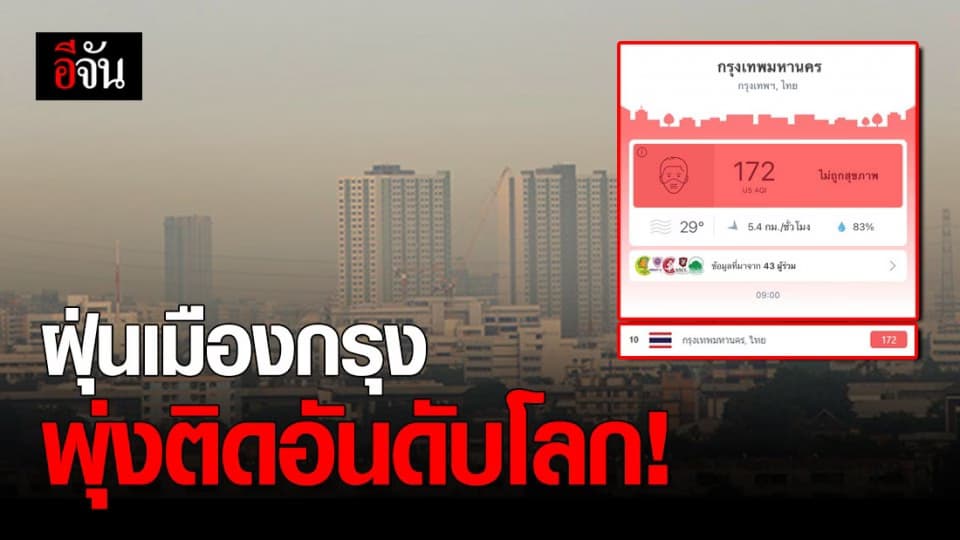 วิกฤตหนัก ! ฝุ่น PM 2.5 กรุงเทพฯ พุ่งติดอันดับ 10 ของโลก