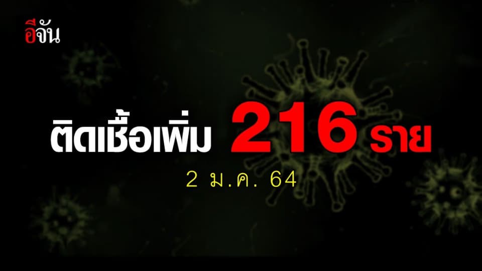 ศบค.เเถลง พบผู้ติดเชื้อเพิ่ม 216 ราย ดับเซ่นโควิด 1 ราย